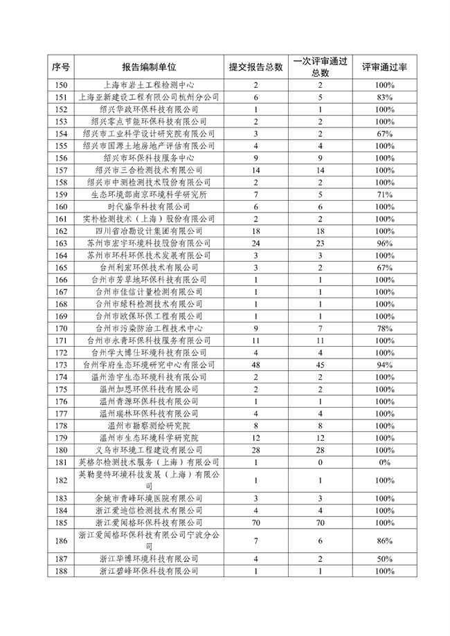 355家通过率96%！浙江省2021年度建设用地土壤污染状况调查报告评审情况的通报(图5)