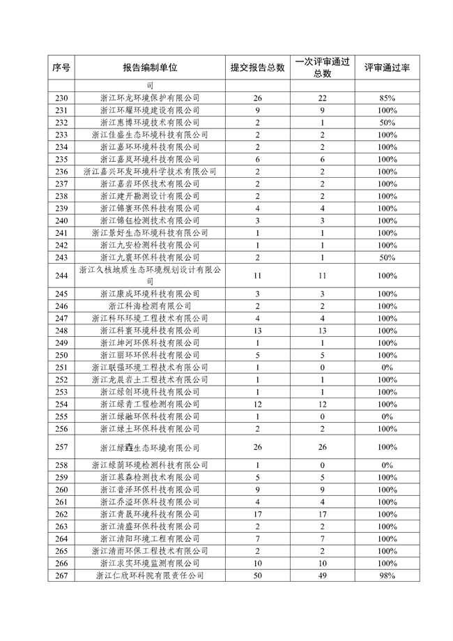 355家通过率96%！浙江省2021年度建设用地土壤污染状况调查报告评审情况的通报(图7)