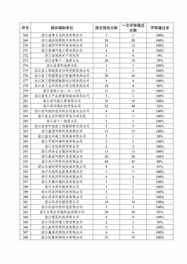 355家通过率96%！浙江省2021年度建设用地土壤污染状况调查报告评审情况的通报(图8)