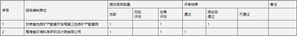 青海省2021年土壤污染风险评估、风险管控及修复效果评估报告评审通过情况