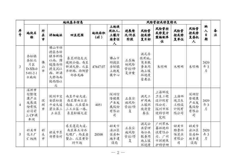 广东省更新建设用地土壤污染风险管控和修复名录（4月）(图2)
