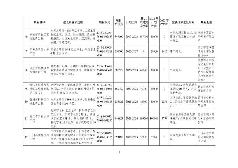 2022年浙江省重点建设和预安排项目名单(图2)