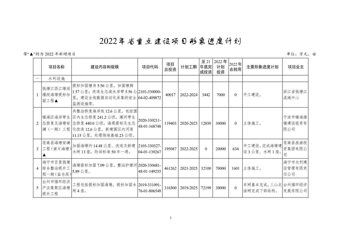 2022年浙江省重点建设和预安排项目名单