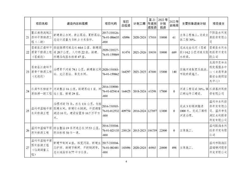 2022年浙江省重点建设和预安排项目名单(图4)