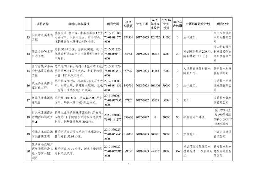 2022年浙江省重点建设和预安排项目名单(图3)