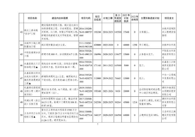 2022年浙江省重点建设和预安排项目名单(图7)