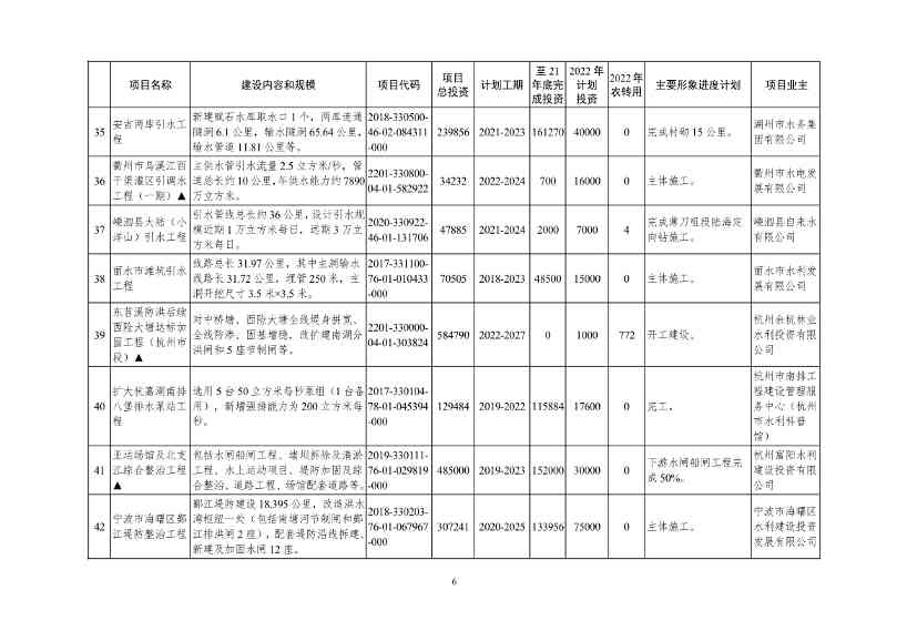 2022年浙江省重点建设和预安排项目名单(图6)