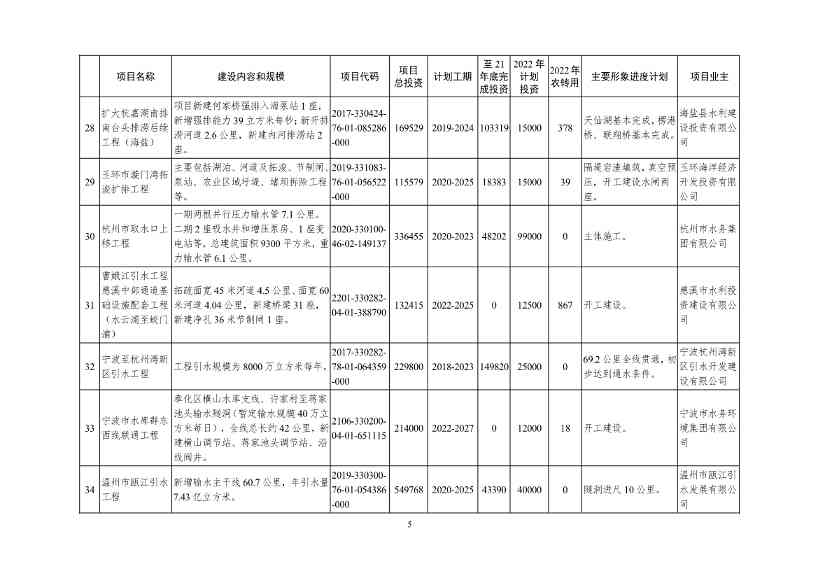 2022年浙江省重点建设和预安排项目名单(图5)