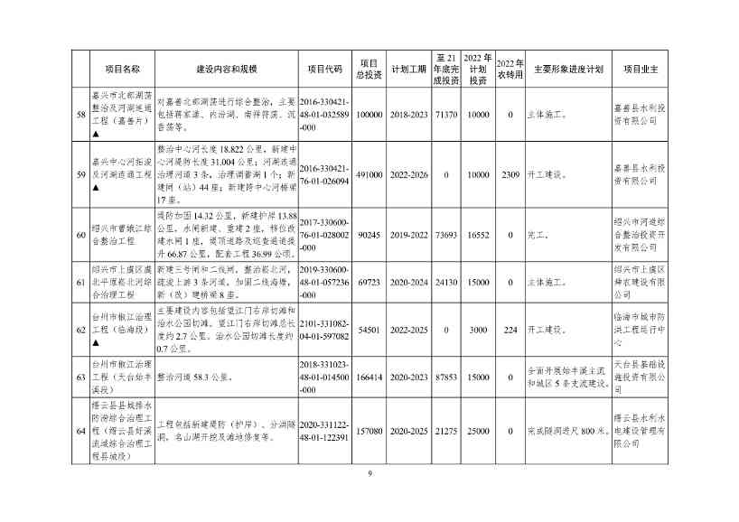 2022年浙江省重点建设和预安排项目名单(图9)