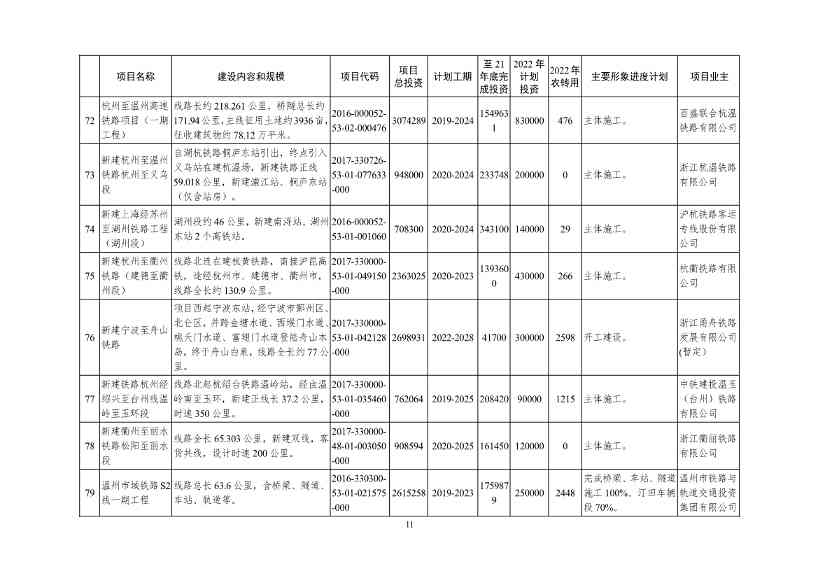 2022年浙江省重点建设和预安排项目名单(图11)