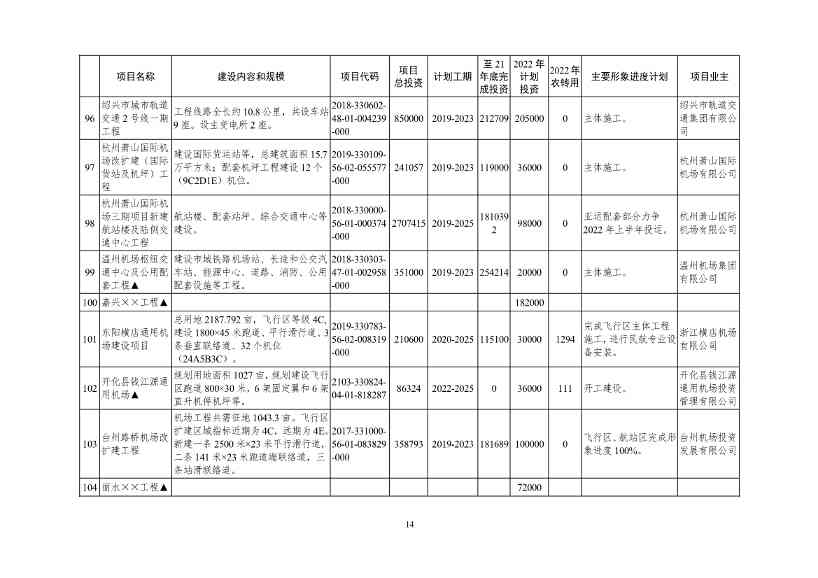 2022年浙江省重点建设和预安排项目名单(图14)