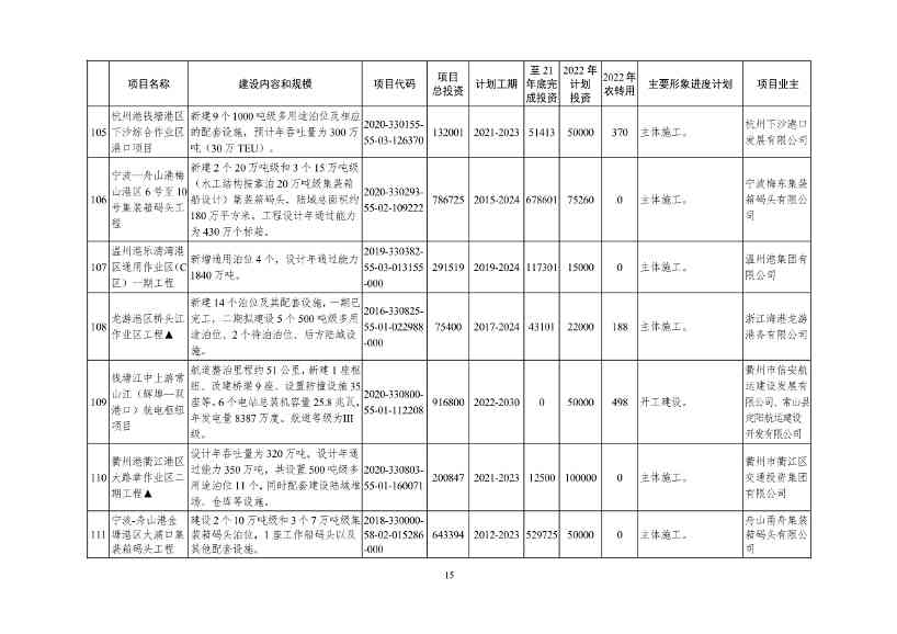 2022年浙江省重点建设和预安排项目名单(图15)