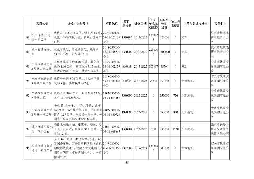 2022年浙江省重点建设和预安排项目名单(图13)