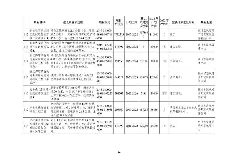 2022年浙江省重点建设和预安排项目名单(图16)