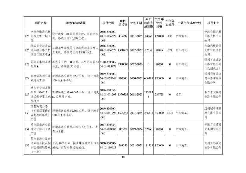 2022年浙江省重点建设和预安排项目名单(图18)