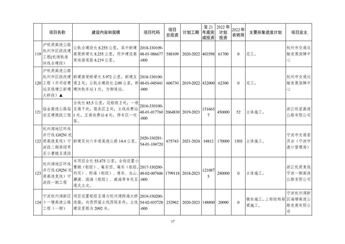 2022年浙江省重点建设和预安排项目名单(图17)