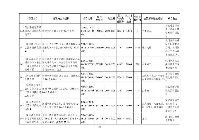 2022年浙江省重点建设和预安排项目名单(图20)