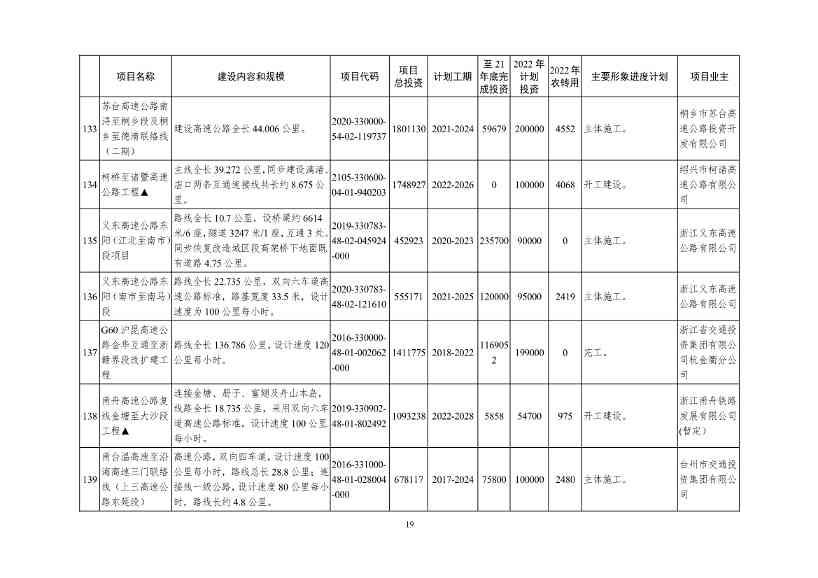 2022年浙江省重点建设和预安排项目名单(图19)