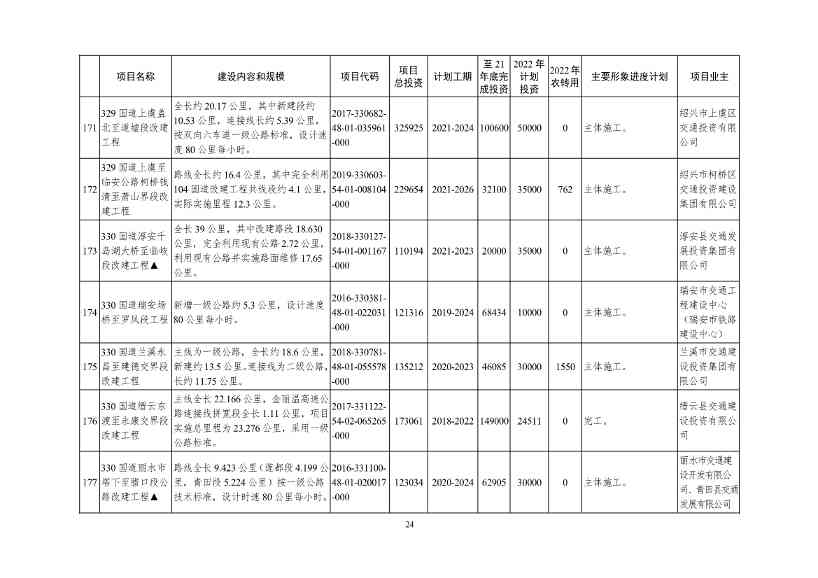 2022年浙江省重点建设和预安排项目名单(图24)