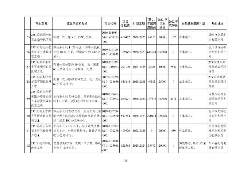 2022年浙江省重点建设和预安排项目名单(图22)