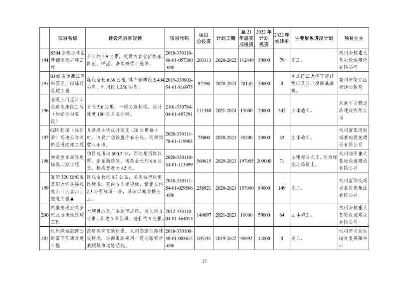 2022年浙江省重点建设和预安排项目名单(图27)