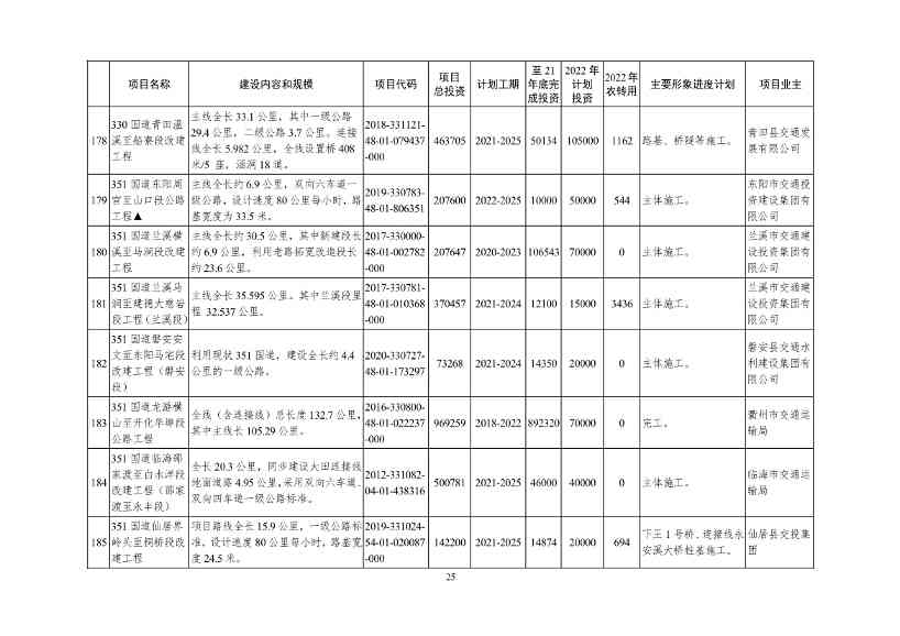 2022年浙江省重点建设和预安排项目名单(图25)