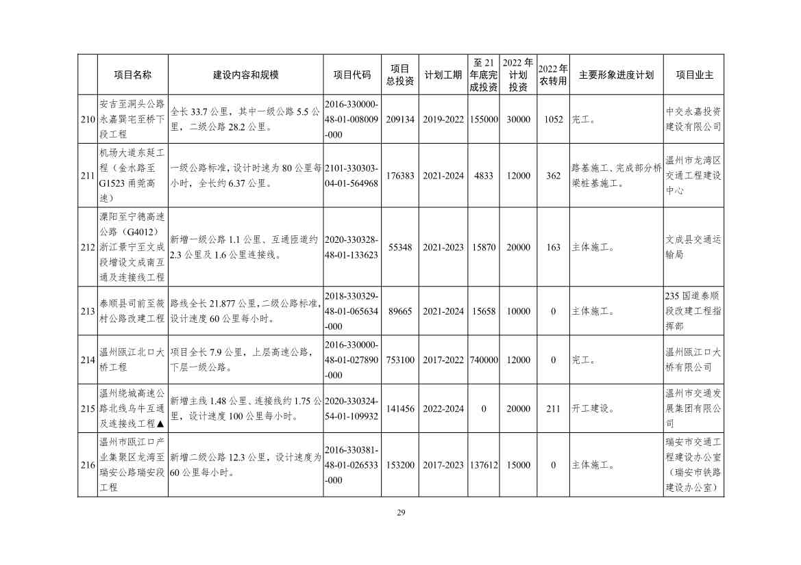 2022年浙江省重点建设和预安排项目名单(图29)