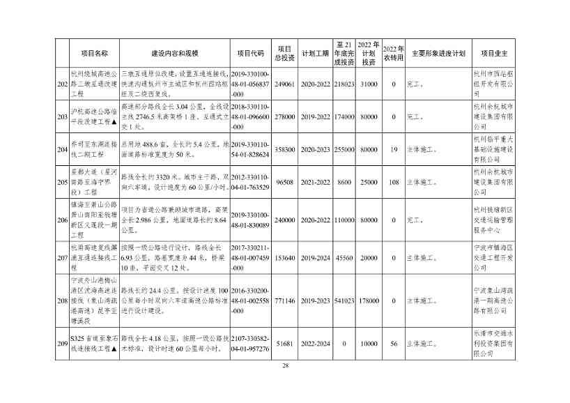 2022年浙江省重点建设和预安排项目名单(图28)