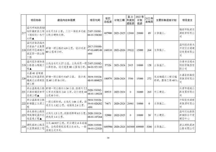 2022年浙江省重点建设和预安排项目名单(图30)