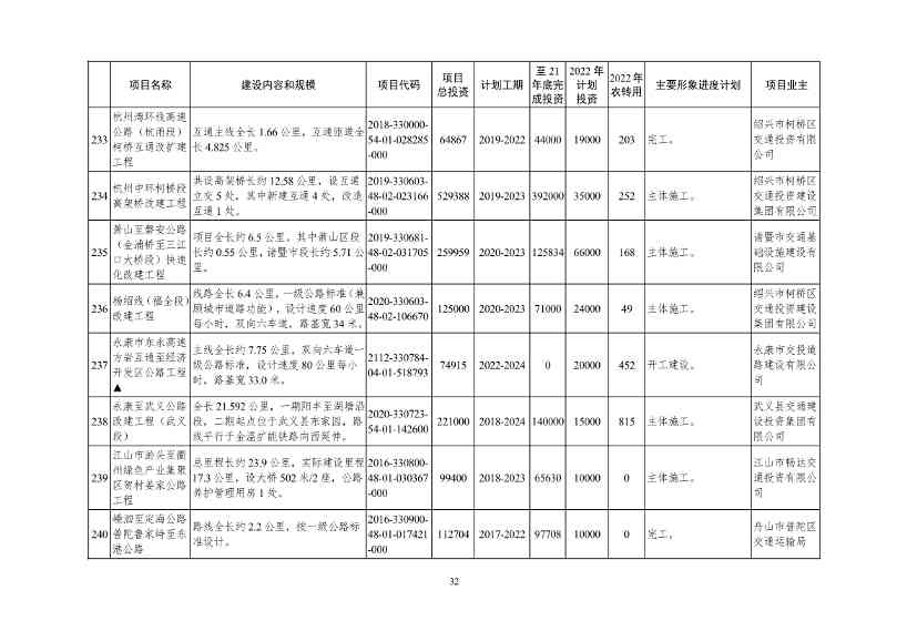 2022年浙江省重点建设和预安排项目名单(图32)