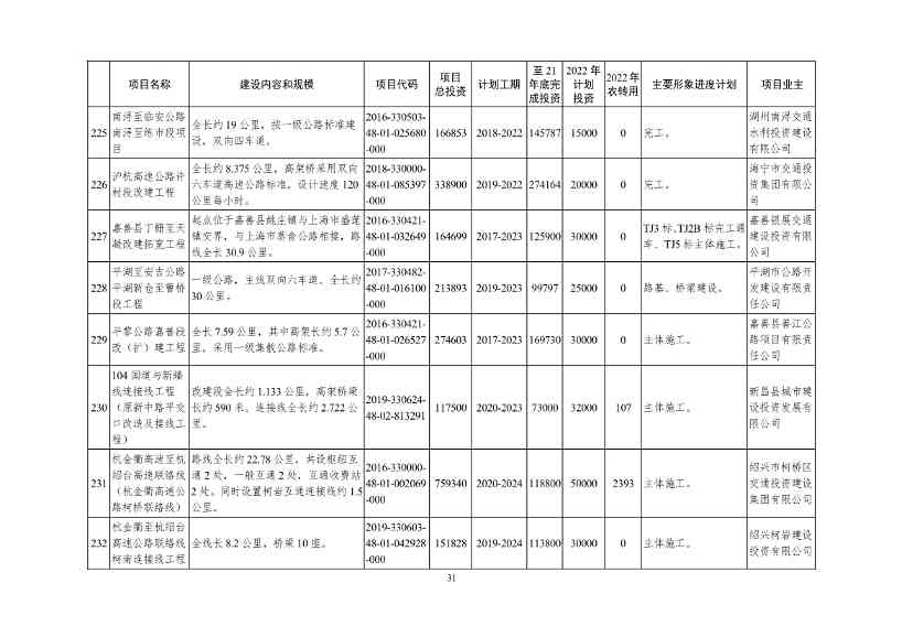 2022年浙江省重点建设和预安排项目名单(图31)