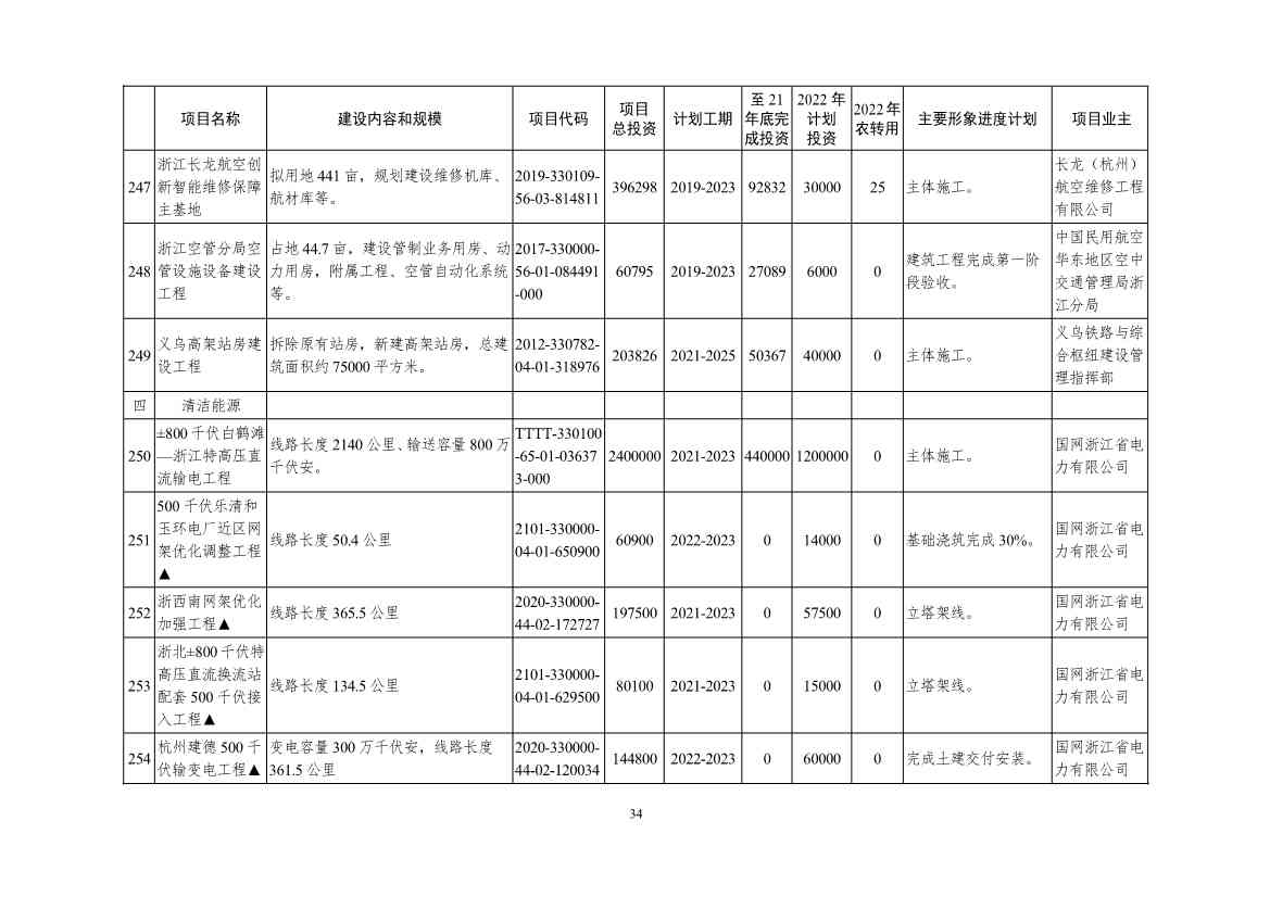 2022年浙江省重点建设和预安排项目名单(图34)