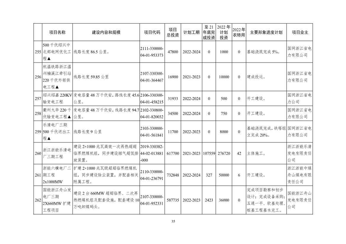 2022年浙江省重点建设和预安排项目名单(图35)
