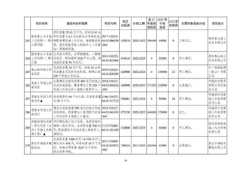 2022年浙江省重点建设和预安排项目名单(图36)