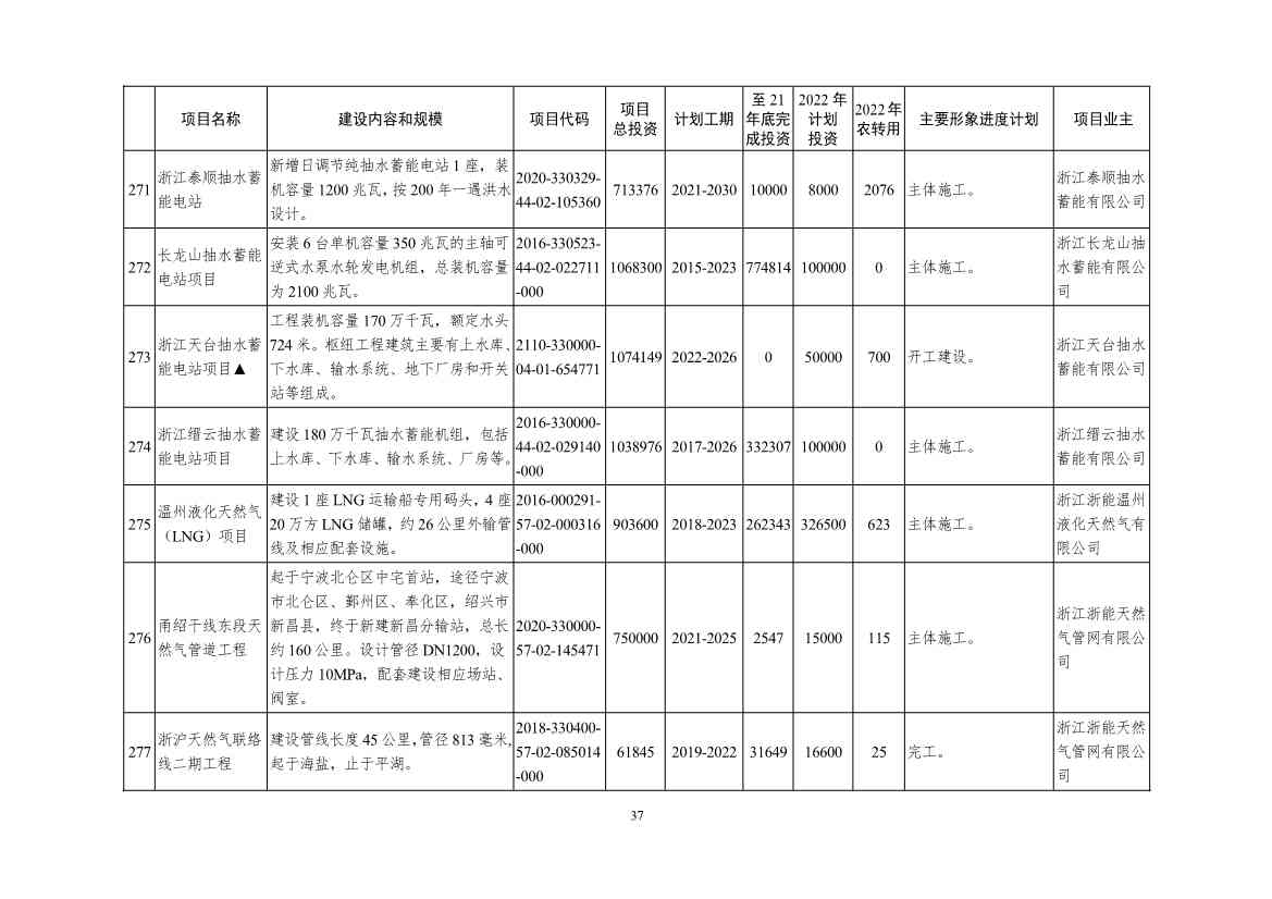 2022年浙江省重点建设和预安排项目名单(图37)