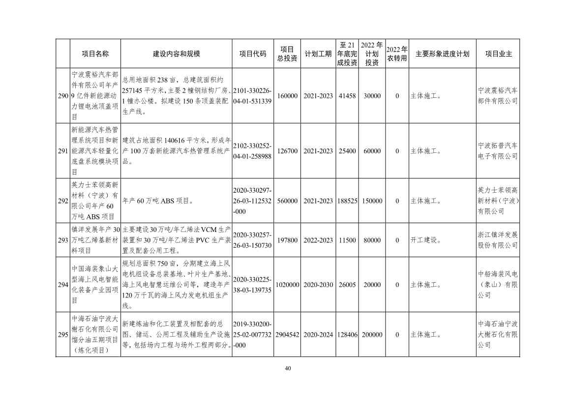 2022年浙江省重点建设和预安排项目名单(图40)