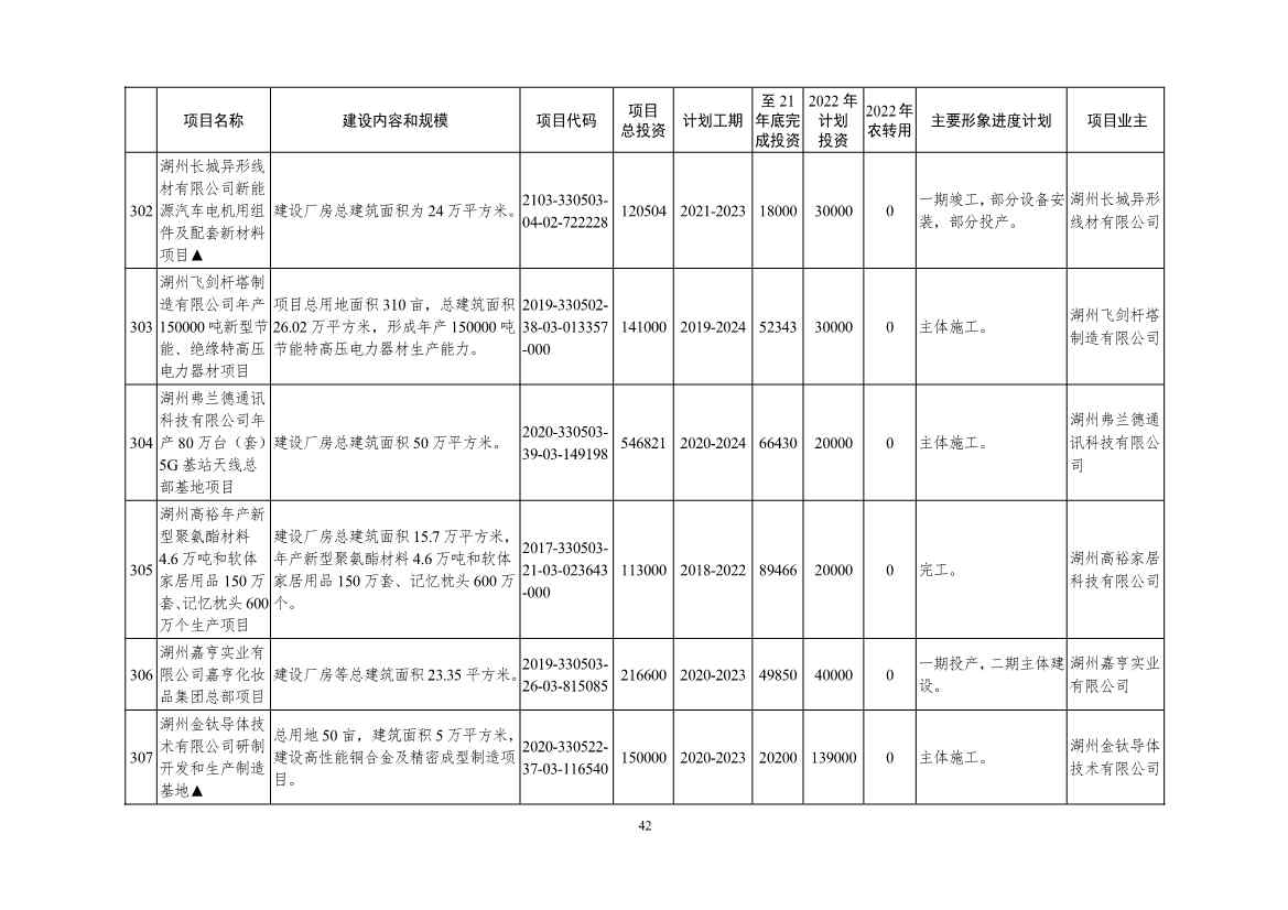 2022年浙江省重点建设和预安排项目名单(图42)