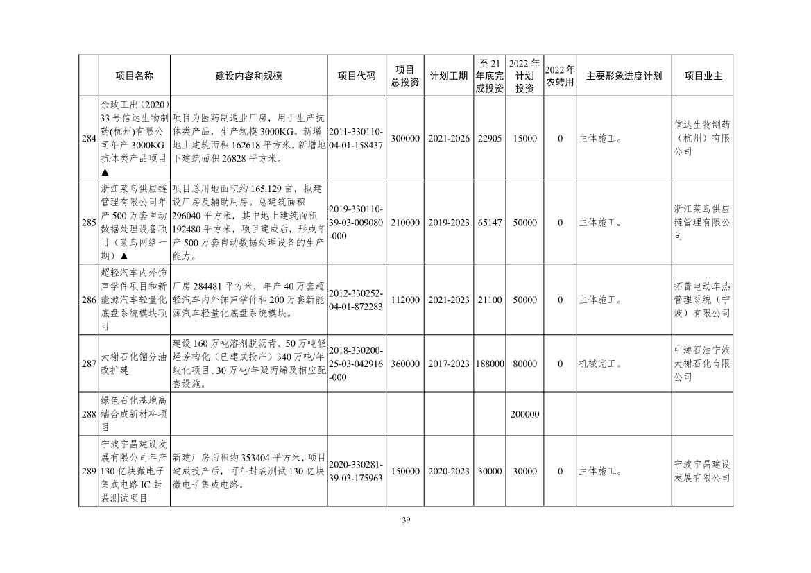 2022年浙江省重点建设和预安排项目名单(图39)