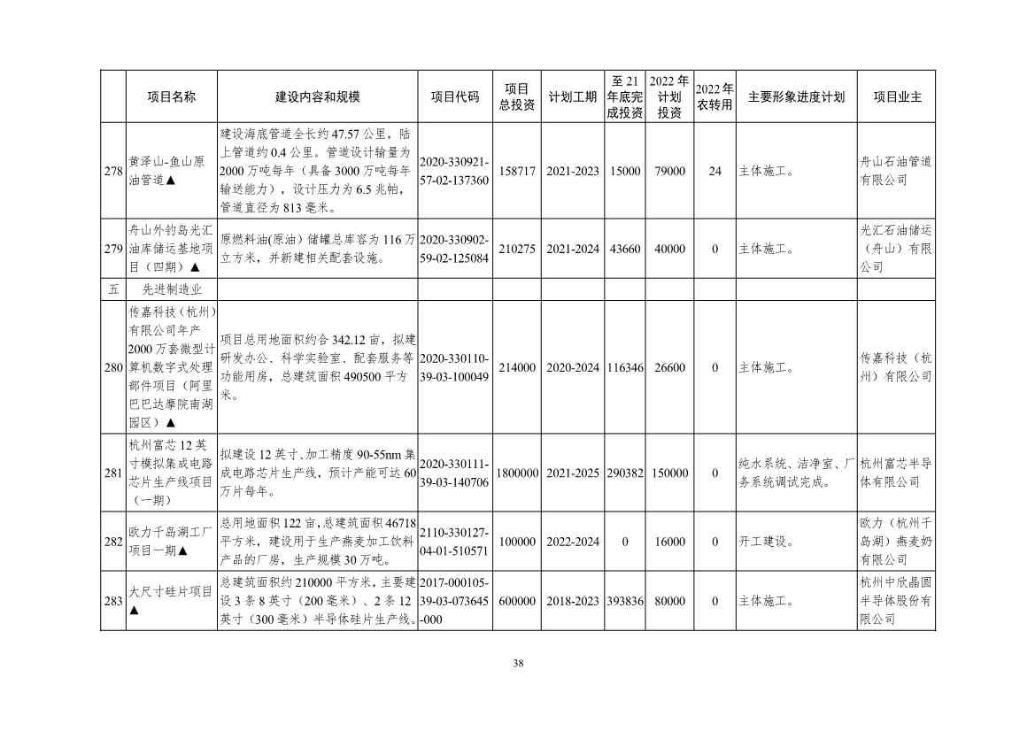 2022年浙江省重点建设和预安排项目名单(图38)