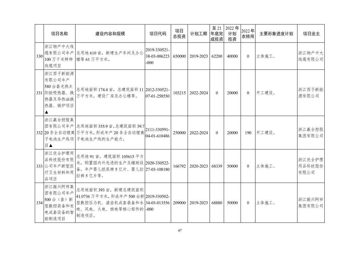 2022年浙江省重点建设和预安排项目名单(图47)