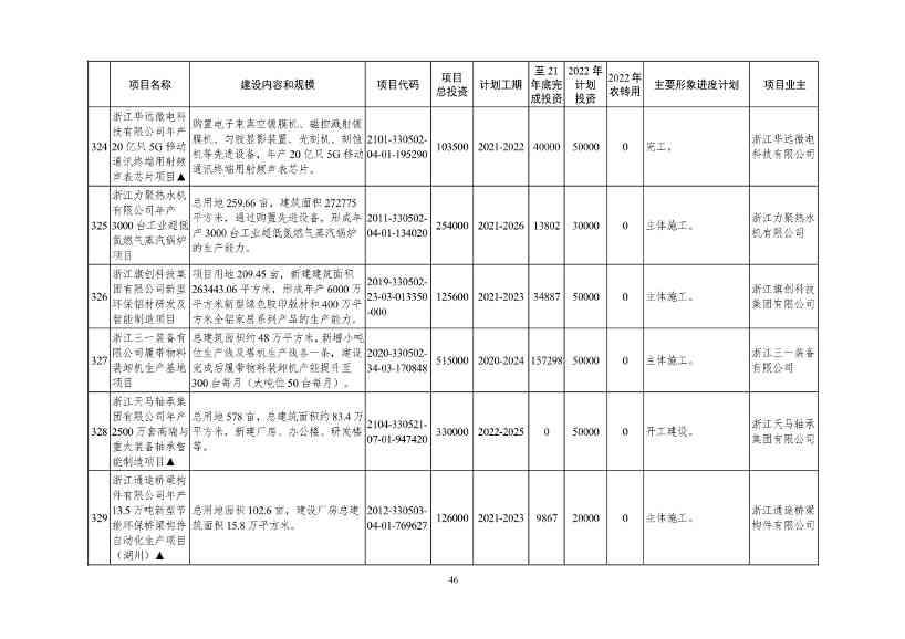 2022年浙江省重点建设和预安排项目名单(图46)