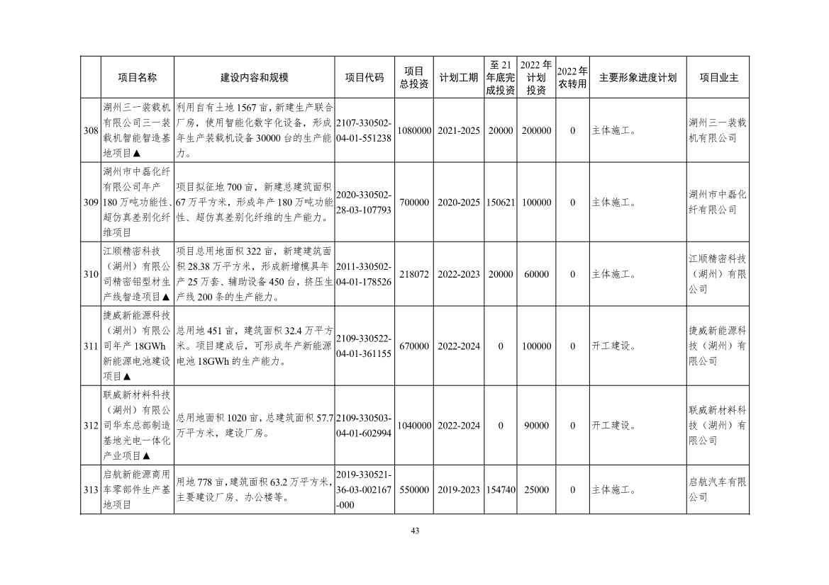 2022年浙江省重点建设和预安排项目名单(图43)