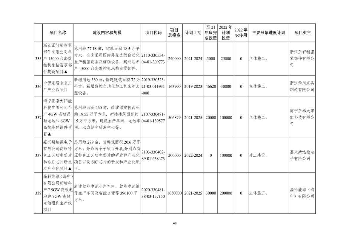 2022年浙江省重点建设和预安排项目名单(图48)