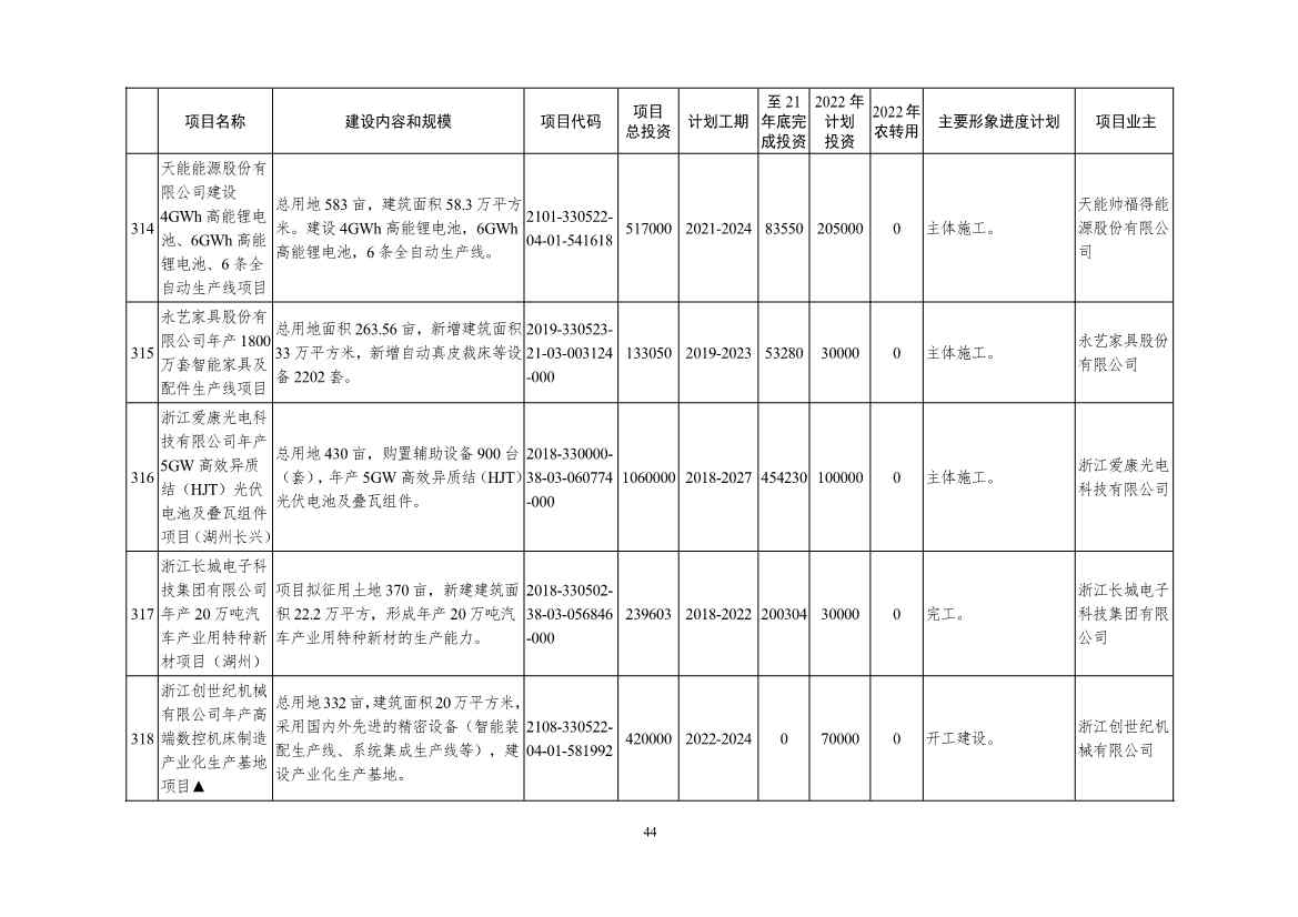 2022年浙江省重点建设和预安排项目名单(图44)