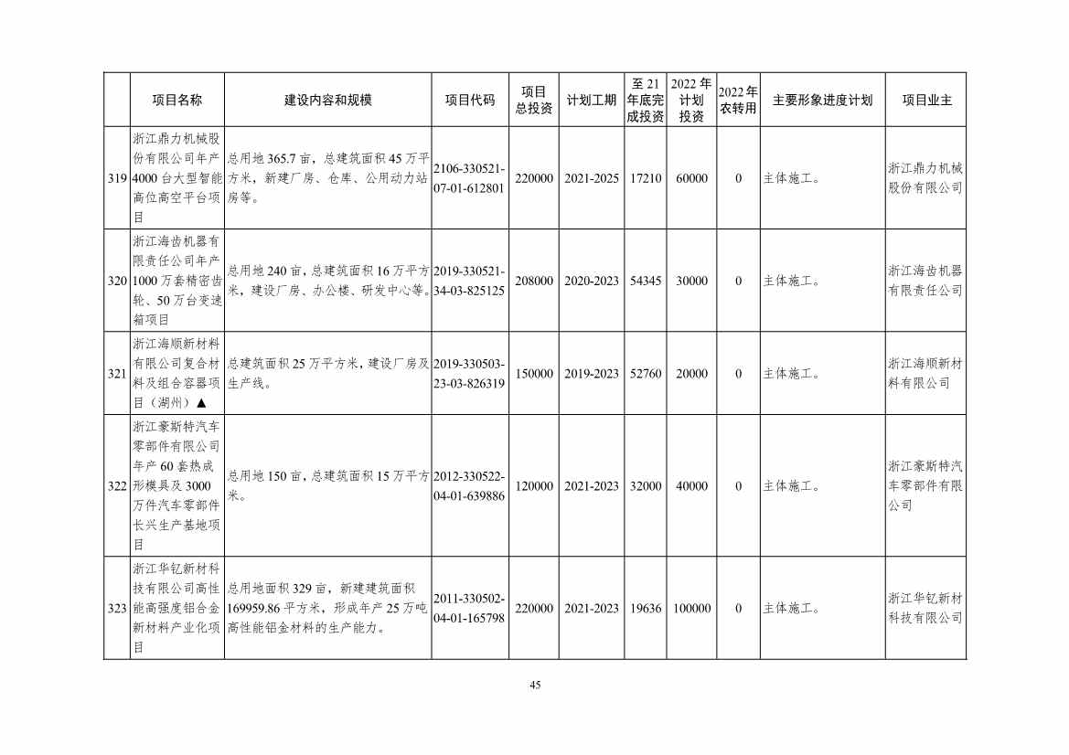2022年浙江省重点建设和预安排项目名单(图45)