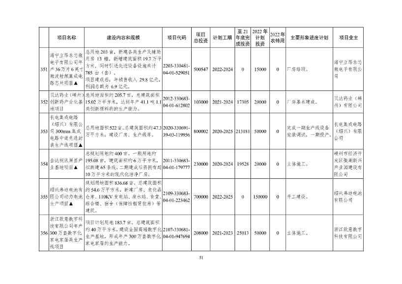2022年浙江省重点建设和预安排项目名单(图51)