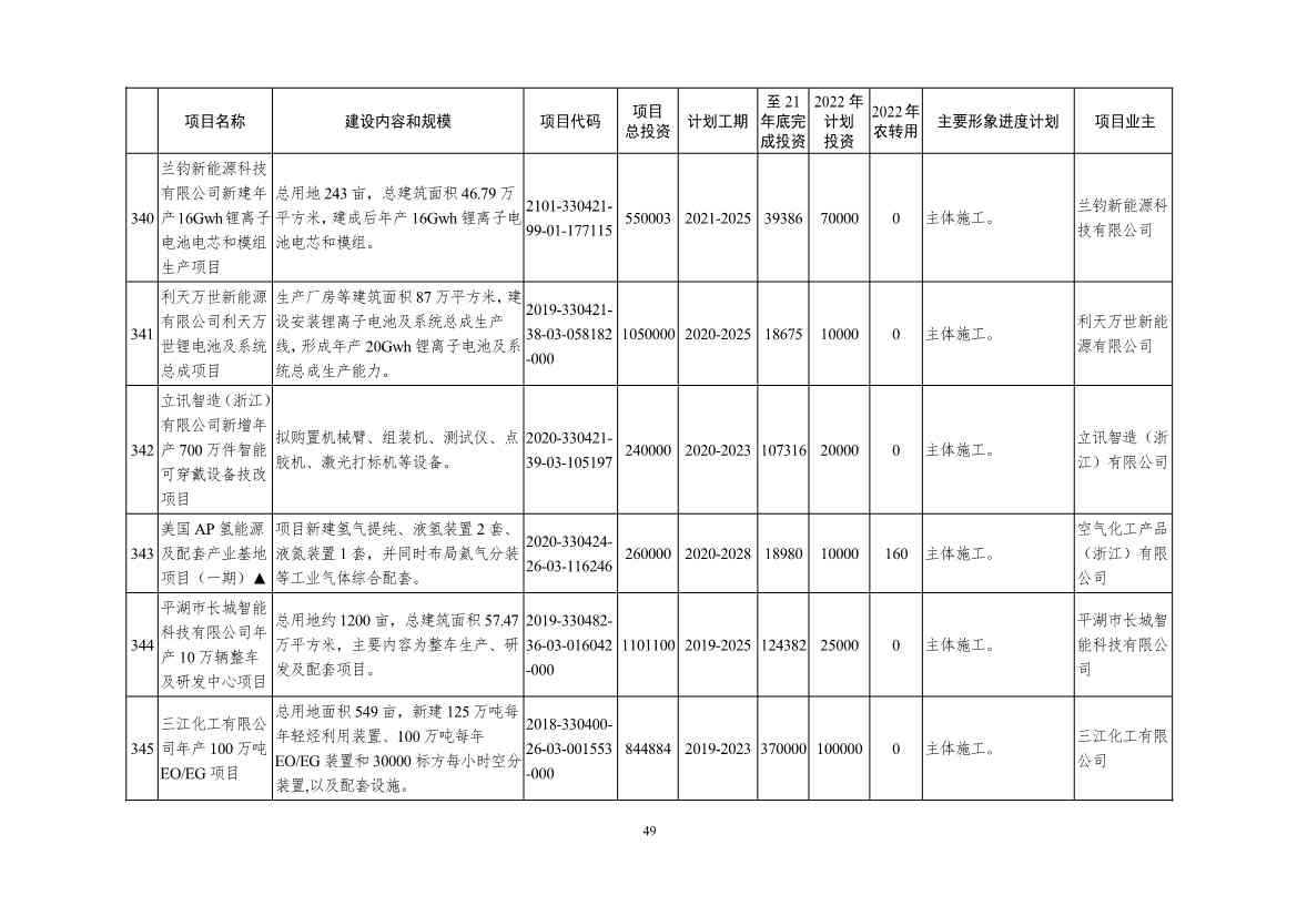 2022年浙江省重点建设和预安排项目名单(图49)