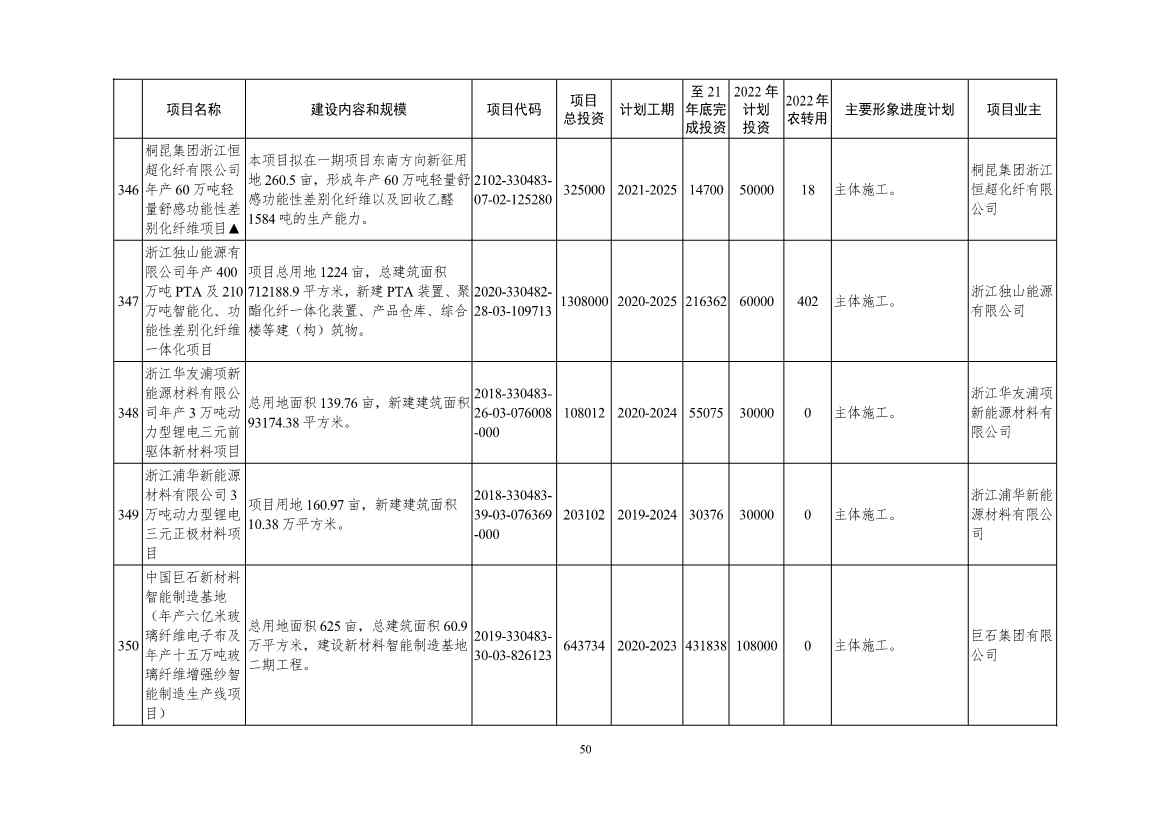 2022年浙江省重点建设和预安排项目名单(图50)