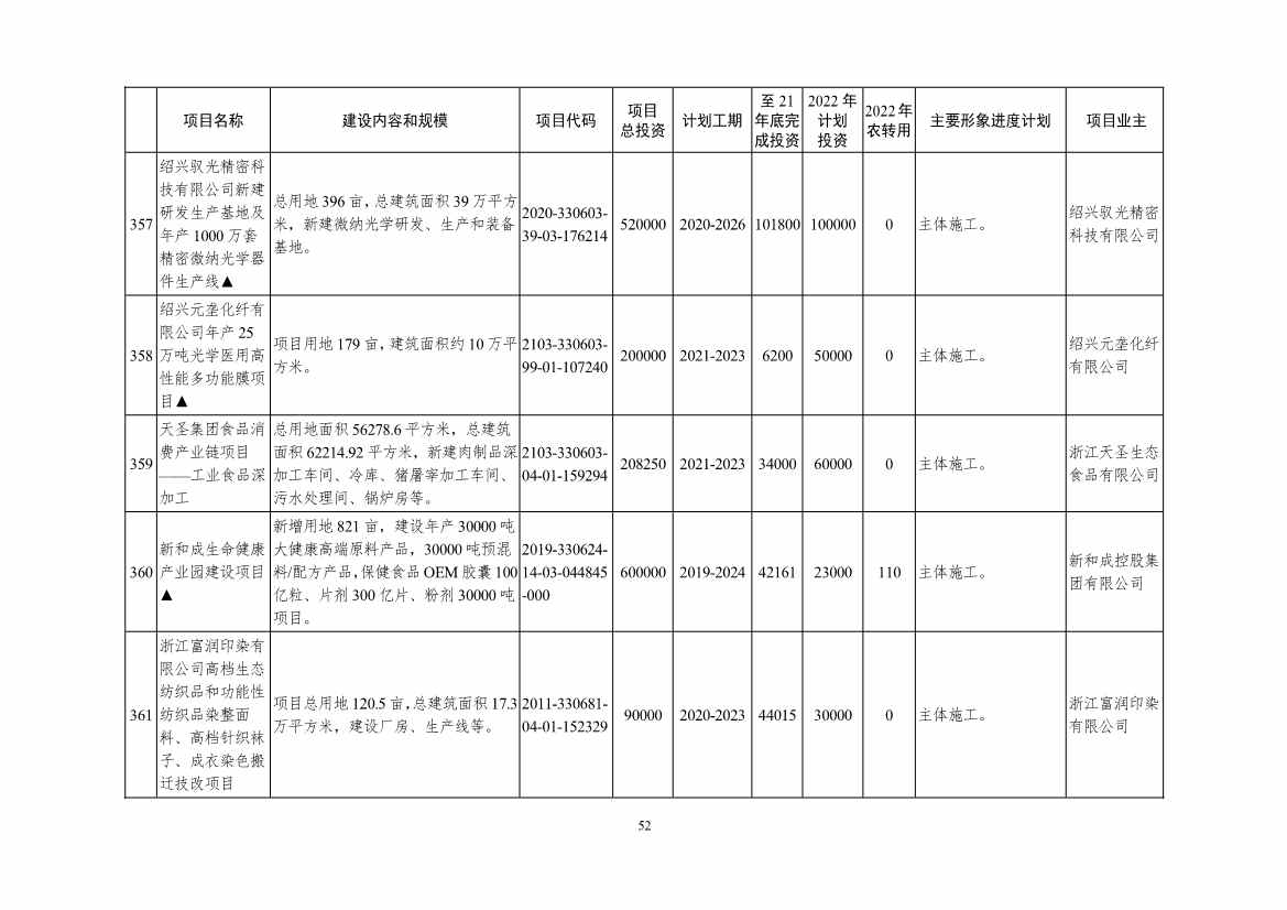 2022年浙江省重点建设和预安排项目名单(图52)