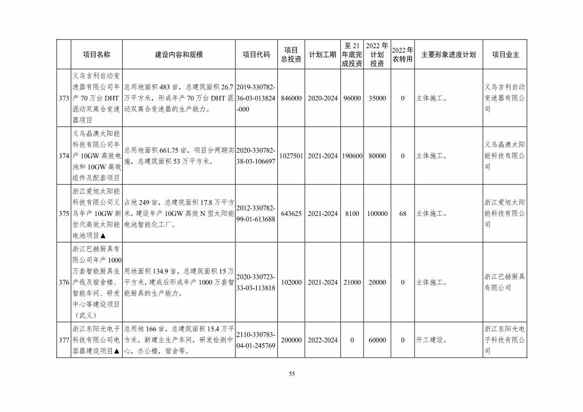 2022年浙江省重点建设和预安排项目名单(图55)